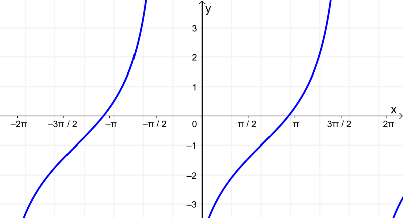 graph of tangent example 2