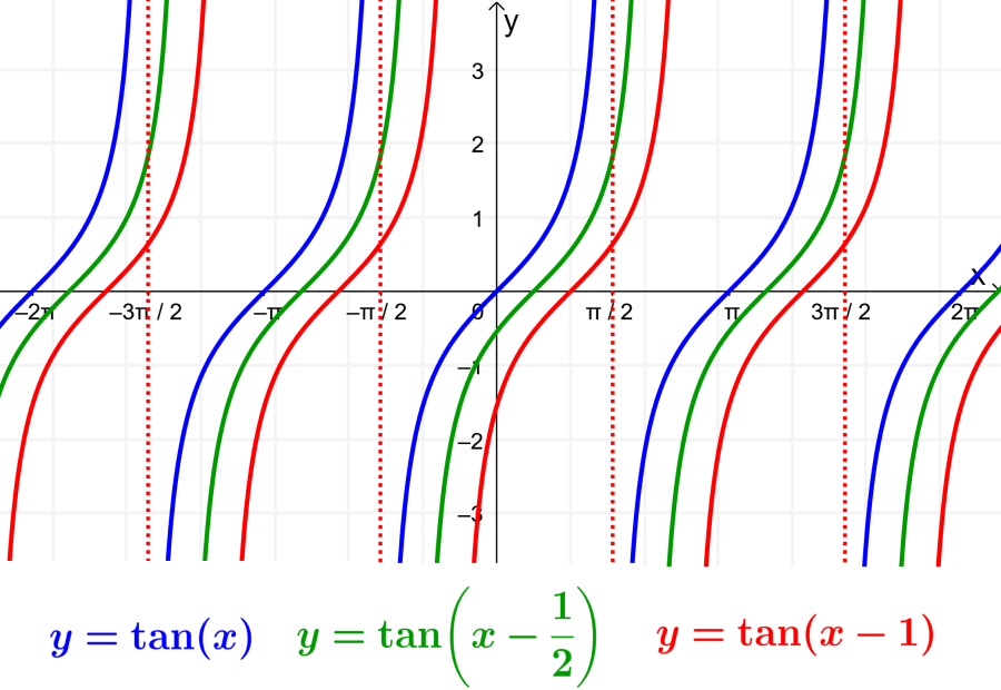 graph of tangent with different phase