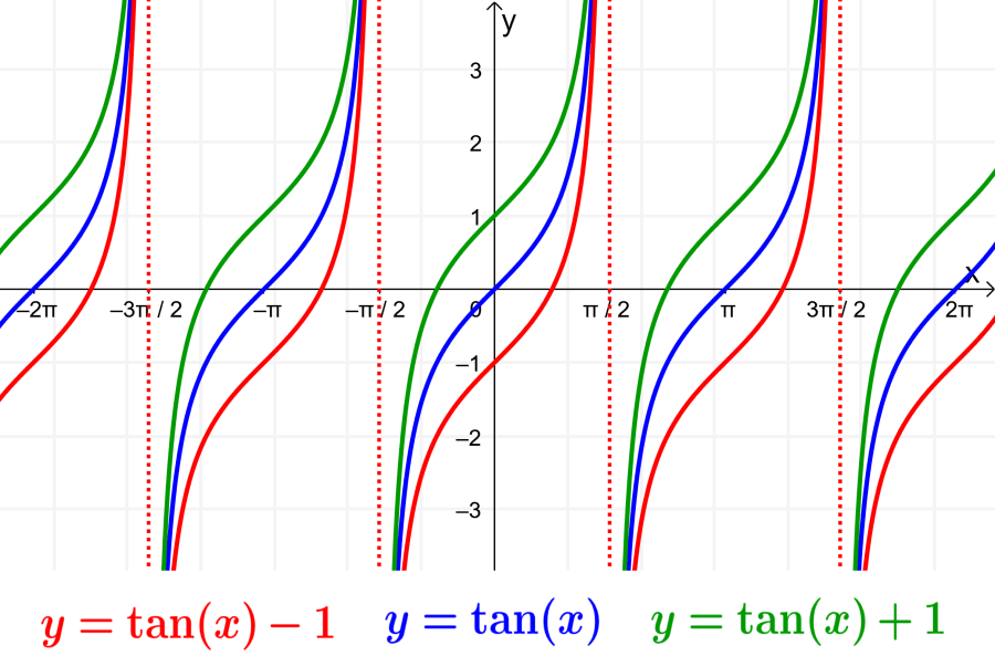 graph of tangent with different vertical translation