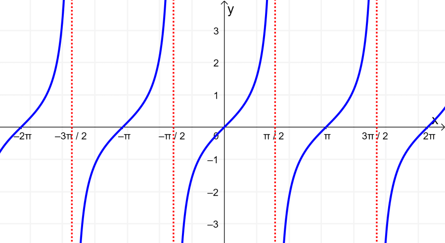 graph of the basic tangent function with asymptotes