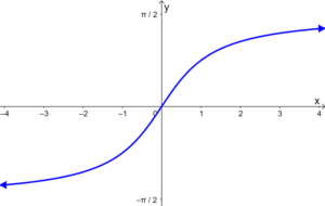 graph of the inverse tangent