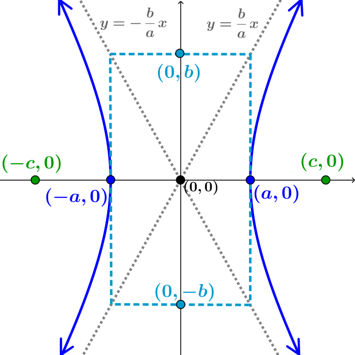 hyperbola oriented horizontally with center at the origin