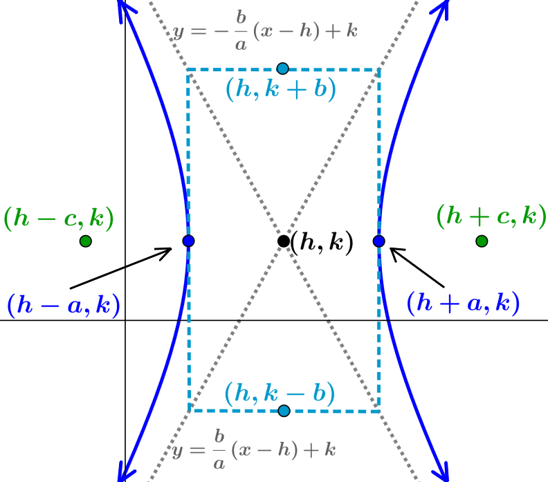 Equation of a Hyperbola with Center Outside the Origin