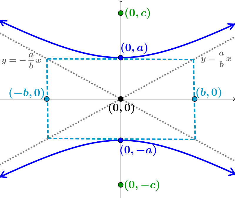 hyperbola oriented vertically with center at the origin