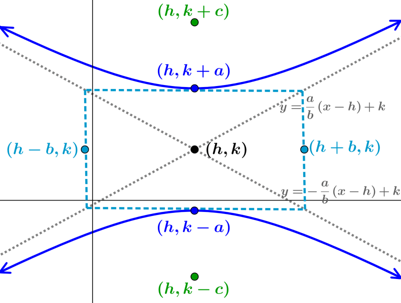 hyperbola oriented vertically with center outside the origin