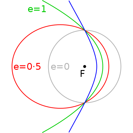 klepler orbits of particles