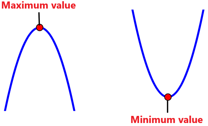maximum and minimum of a parabola