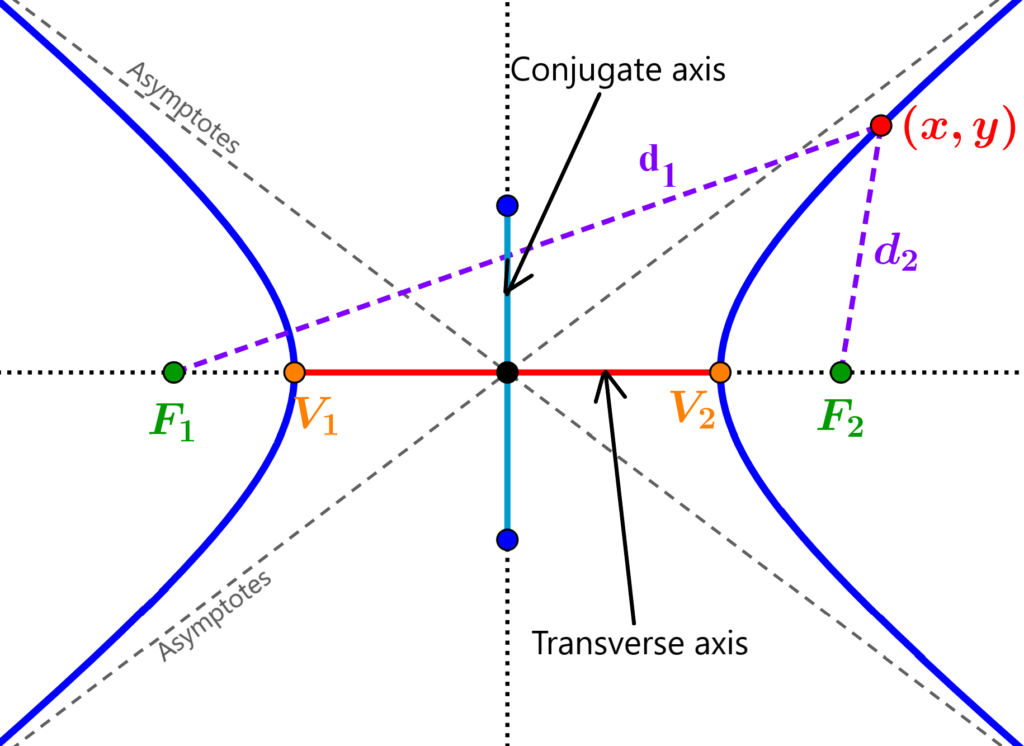 parts and components of hyperbolas