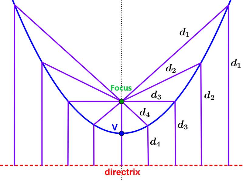 relationship between focus and directrix of a parabola