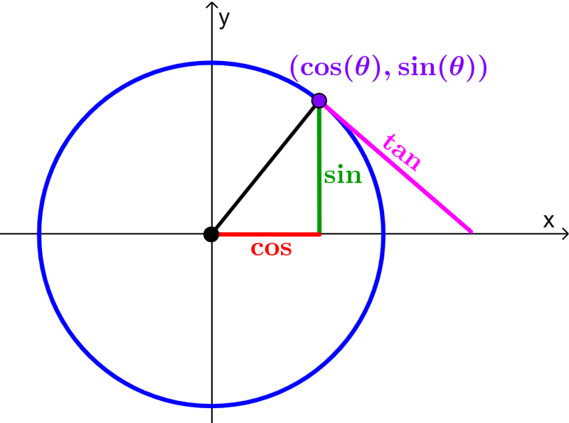 representation of sine, cosine and tangent in a unit circle