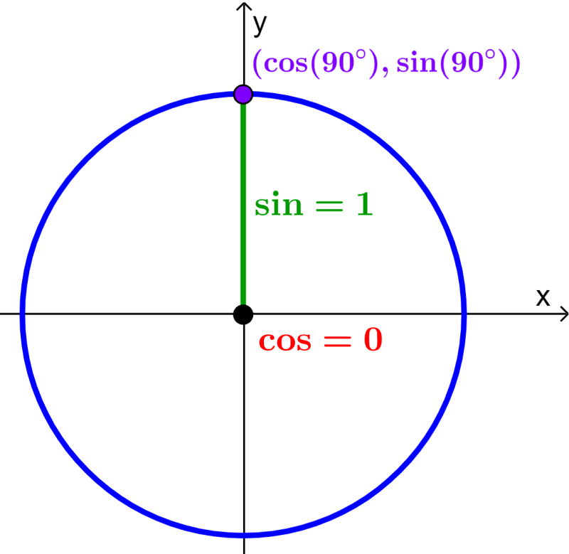 representation of sine in the unit circle