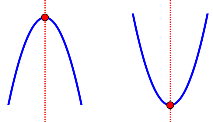 symmetry of a parabola