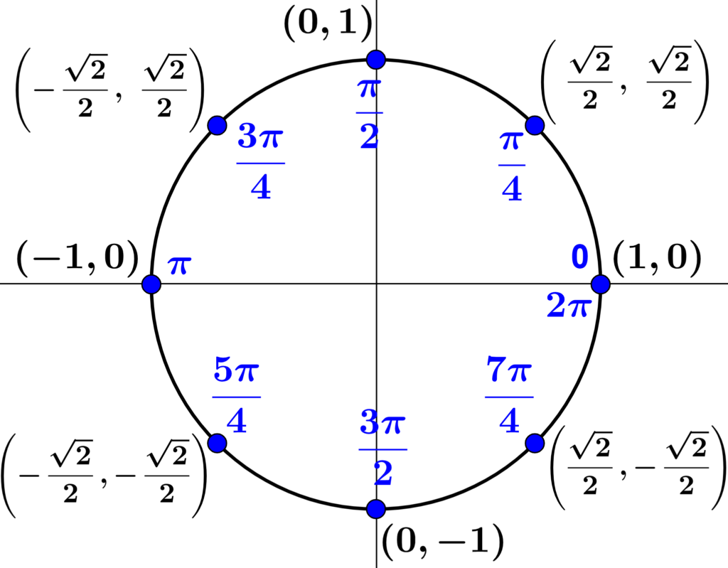 the angles in a unit circle in radians 1