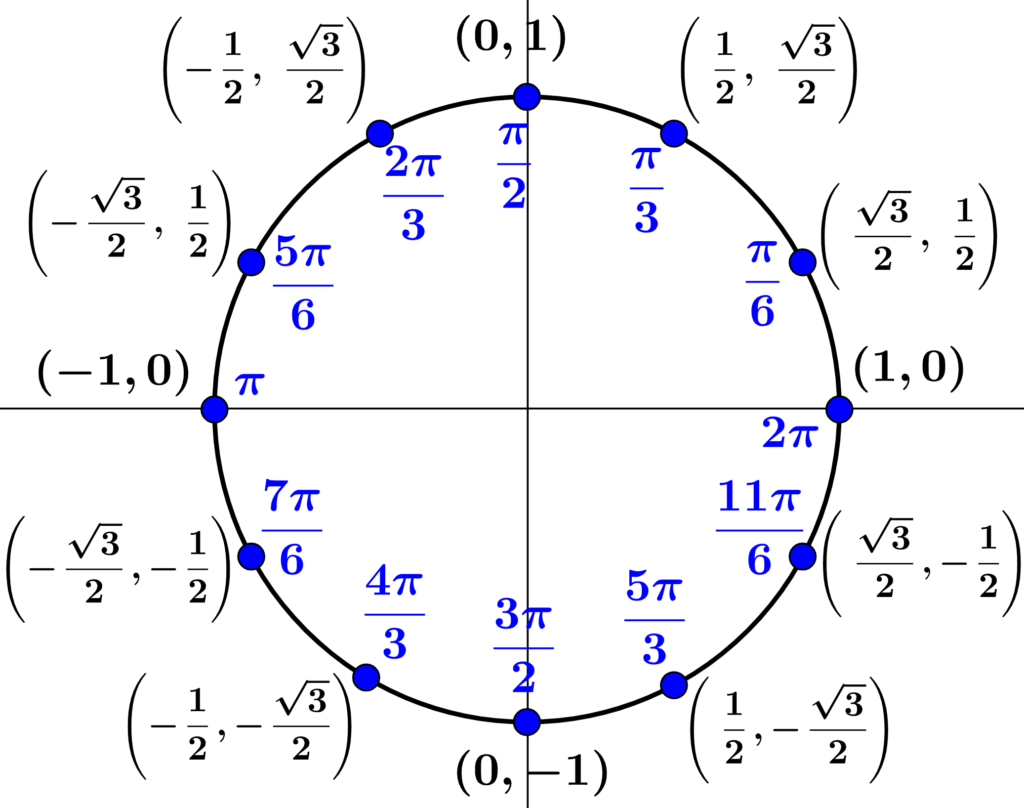the angles in a unit circle in radians 2