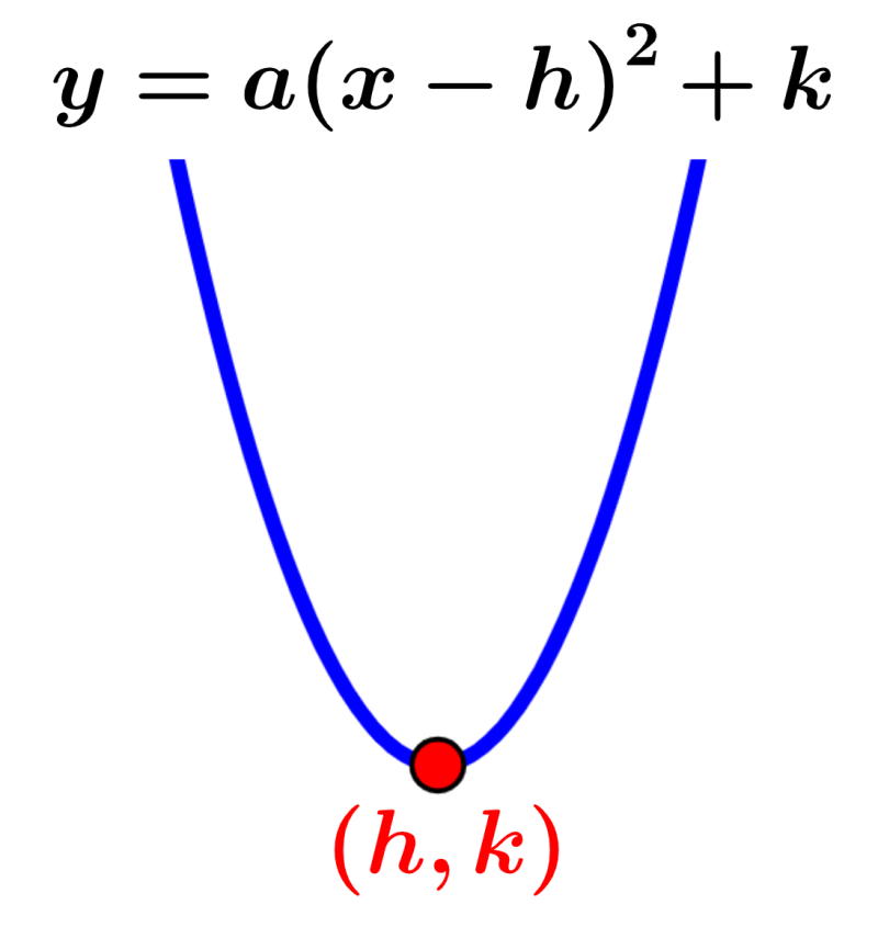 Vertex of a Parabola – Examples and Practice Problems