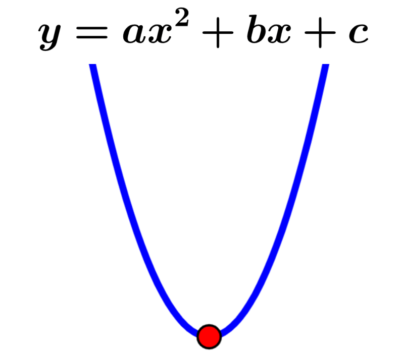 vertex of a parabola in standard form