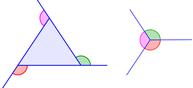 exterior angles in a triangle that form 360°