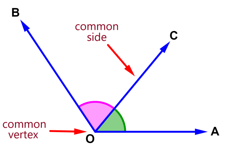 diagram of adjacent angles with common side and common vertex