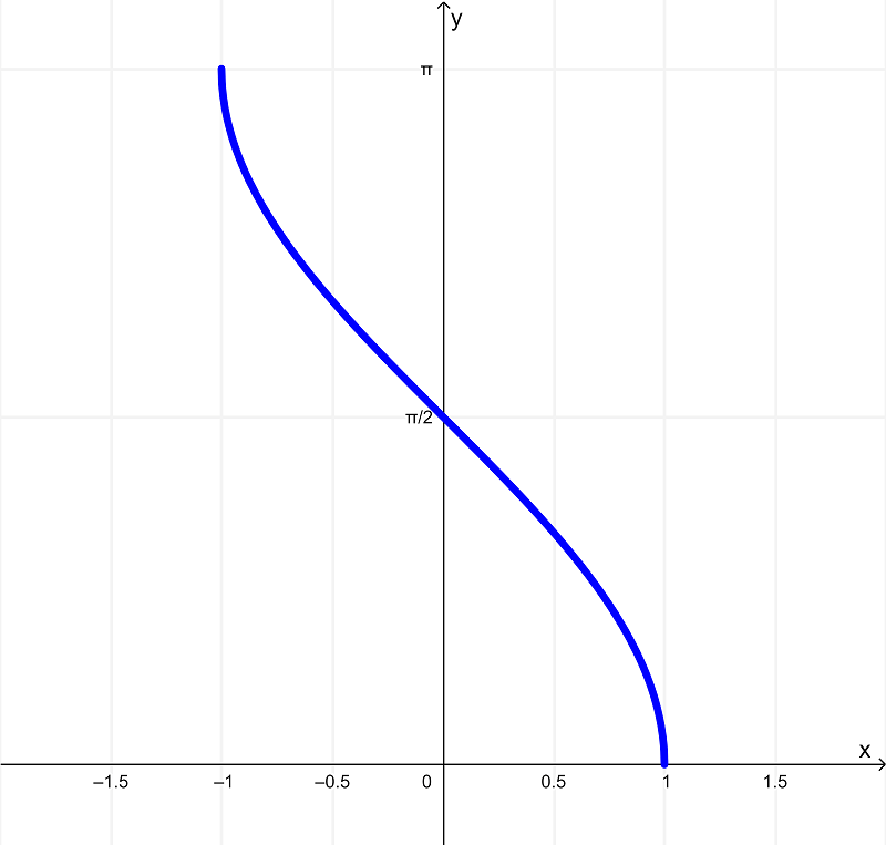 graph-of-arccosx