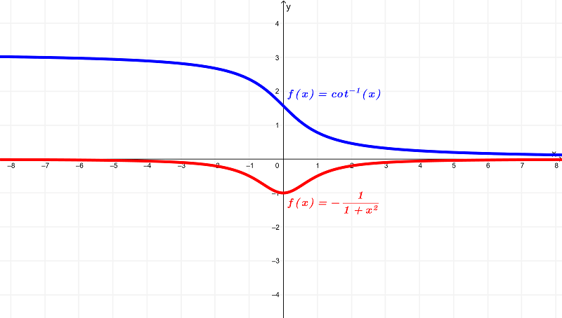 graph of arccot x and its derivative