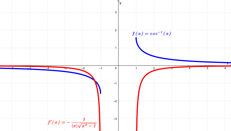 graph of arccsc x and its derivative