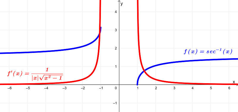 graph of arsec x and its derivative