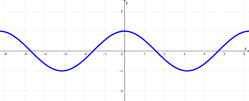 graph of cosine of x-min