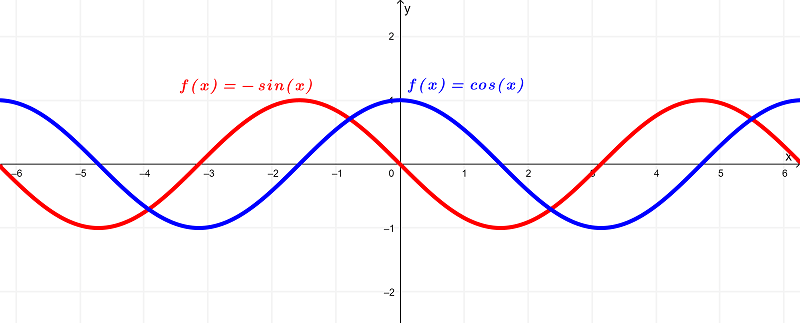 graph of cos(x) and its derivative-min