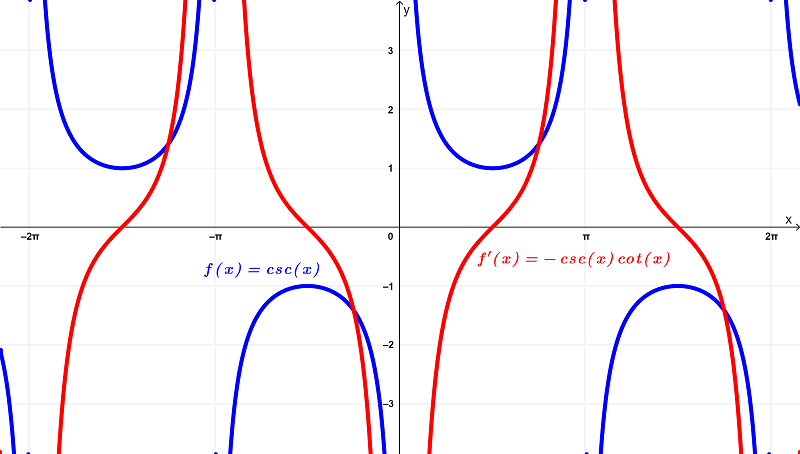 graph of csc(x) and its derivative-min