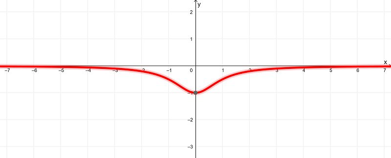 graph of derivative of arccotx