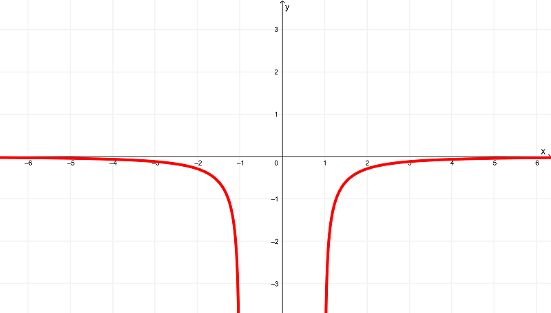 graph of derivative of arccscx