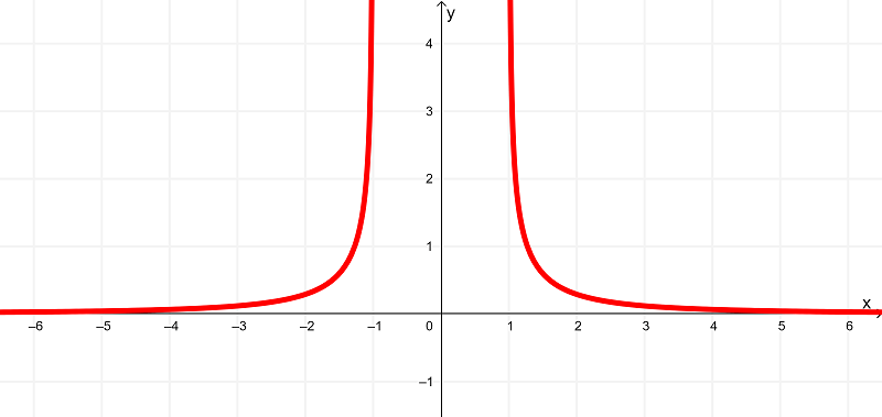 graph of derivative of arcsecx