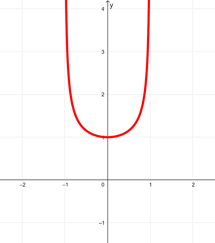 graph of derivative of arcsin x