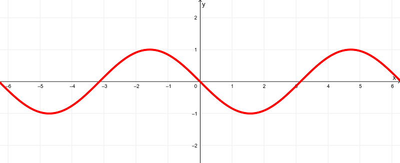 graph of derivative of cos(x)-min