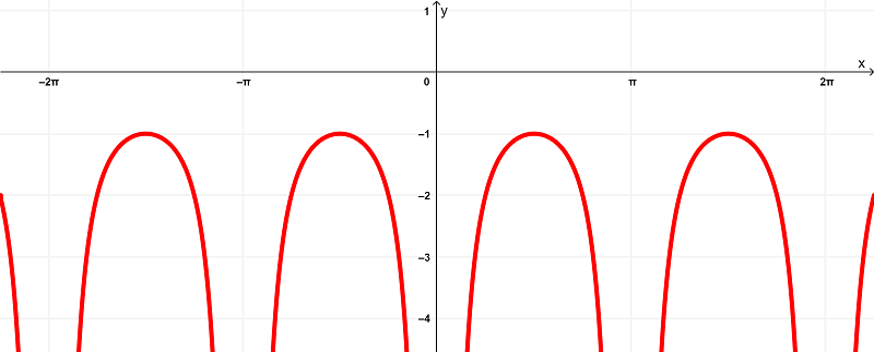 graph of derivative of cot(x)-min
