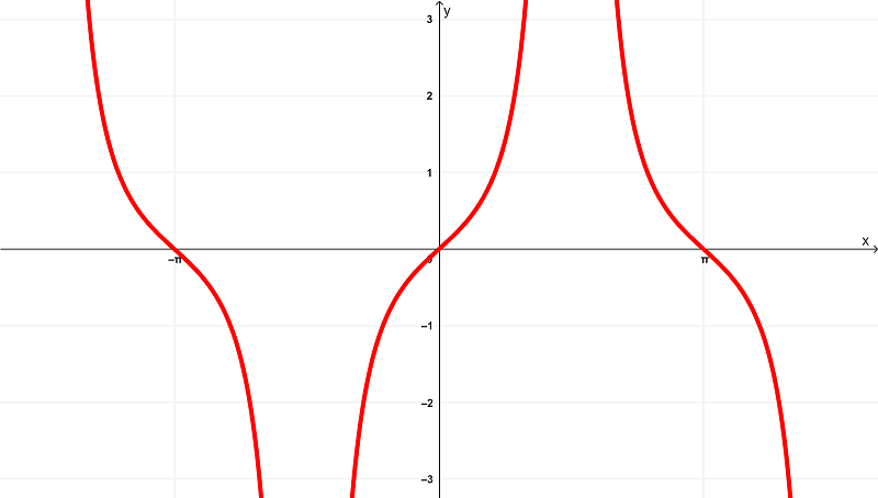 graph of derivative of sec(x)-min