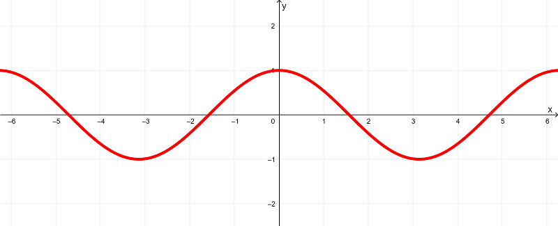 graph-of-derivative of sin(x)-min