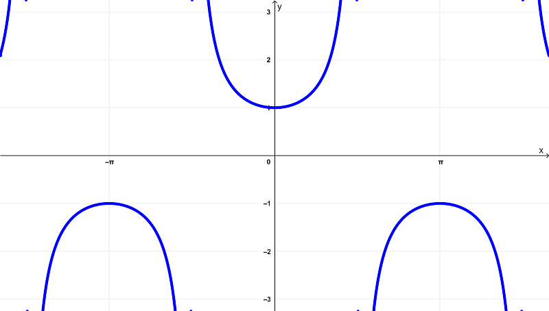 graph-of-fx-secx-min
