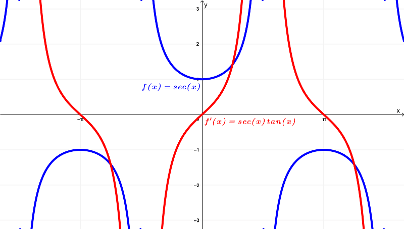 graph of sec(x) and its derivative-min