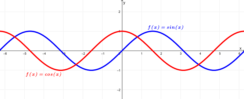 graph of sin(x) and derivative of sin(x)-min