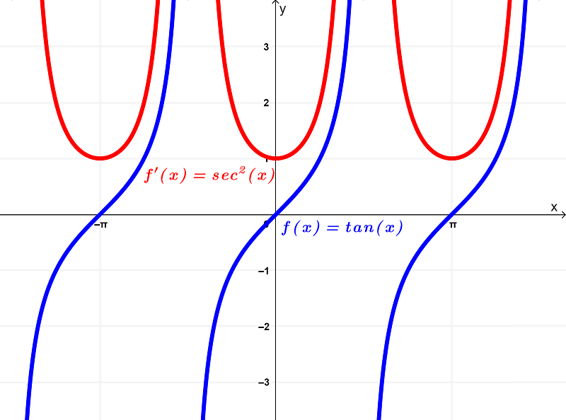 graph of tan (x) and derivative of tan(x)-min