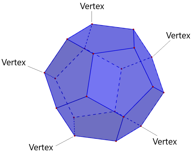 Faces, Edges and Vertices of a Dodecahedron