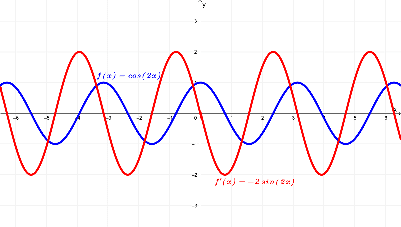 graph-of cos2x and its derivative