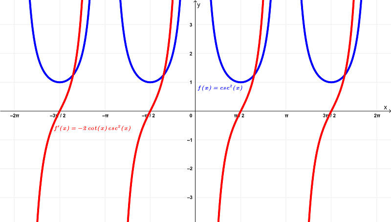 graph-of-cosecant squared and its derivative
