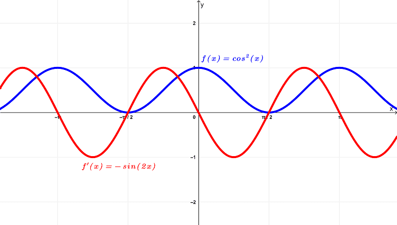 graph-of-cosine squared and its derivative
