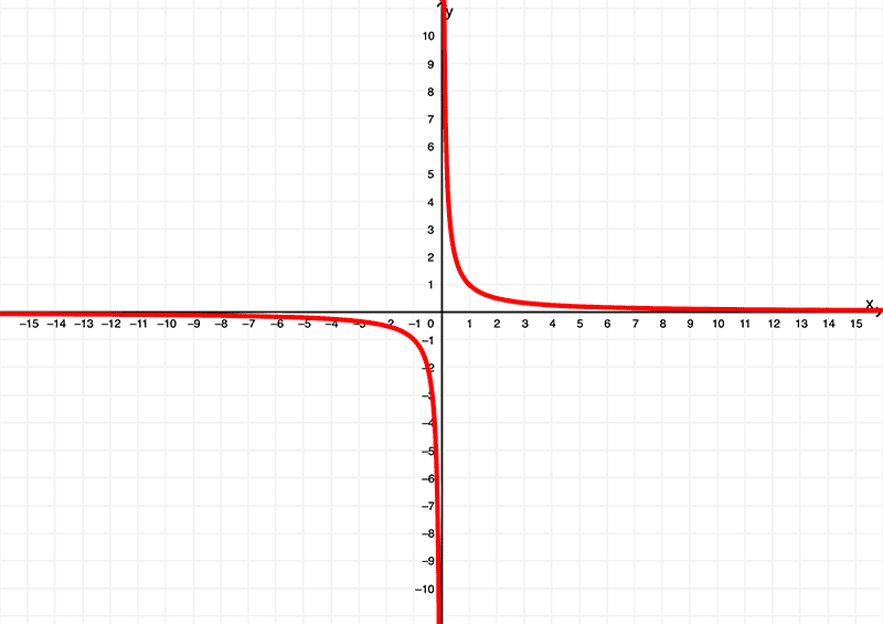 graph-of-derivative of-lnx