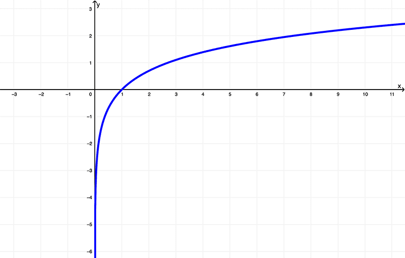 graph-of-fx-lnx