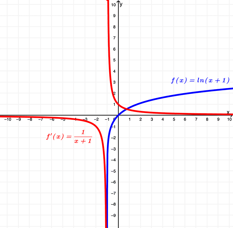 graph-of-ln of x+1 and its derivative