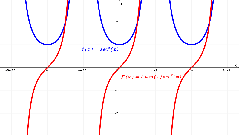 graph-of-secant squared and its derivative