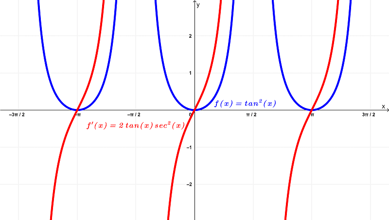 graph-of-tangent squared and its derivative
